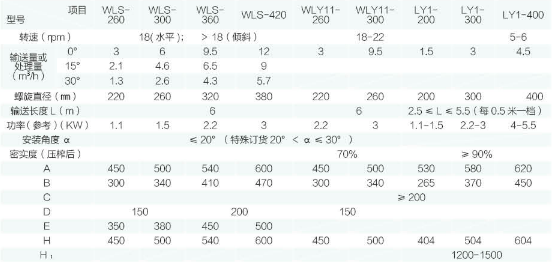 LY  型螺旋輸送機(jī)、壓榨機(jī)技術(shù)參數(shù)