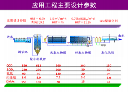 化纖（腈綸）含氮，氮-二甲基乙酰胺廢水有毒有機(jī)物減排技術(shù)